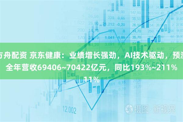 方舟配资 京东健康：业绩增长强劲，AI技术驱动，预测全年营收69406~70422亿元，同比193%~211%